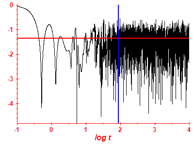 Survival probability log